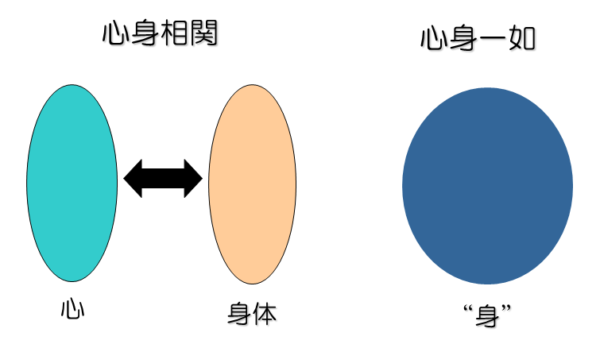 こころとからだ の実体 - 心身医学Labo -LABS Psychosomatic Medicine-